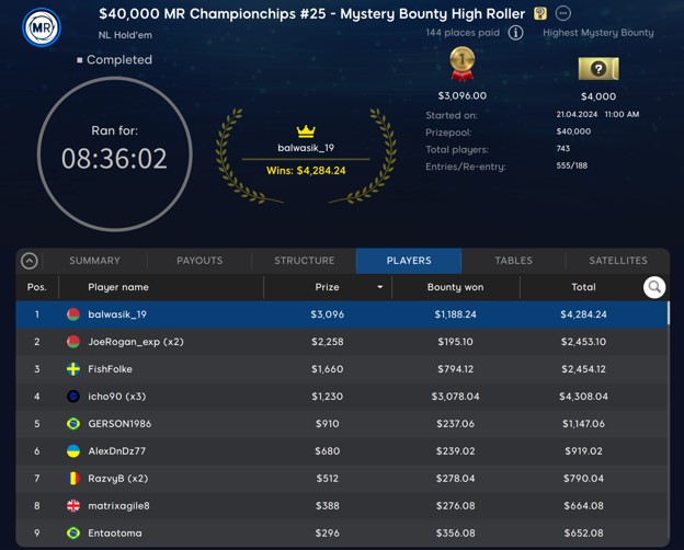 Big Sunday Winners in $40K Mystery Bounty High Roller