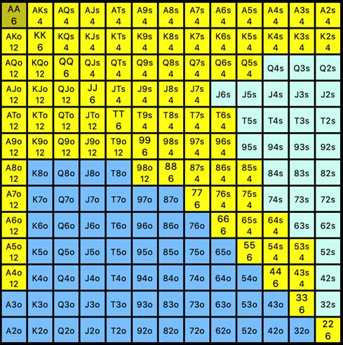 Combinations Chart