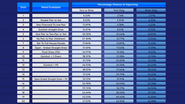 Odds of Hitting a Hand