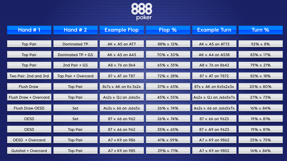 Poker Equity Chart Common POSTFLOP Scenarios