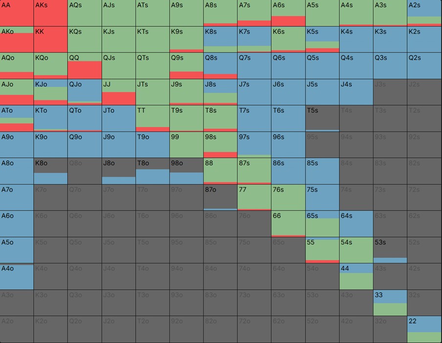 BTN 2.5x open facing BB 11bb 3bet, 33.9% Call, 11.5% 4bet