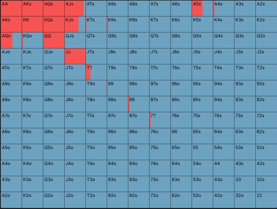 CO 2.5bb, BTN 9bb 3bet, SB folds, BB?