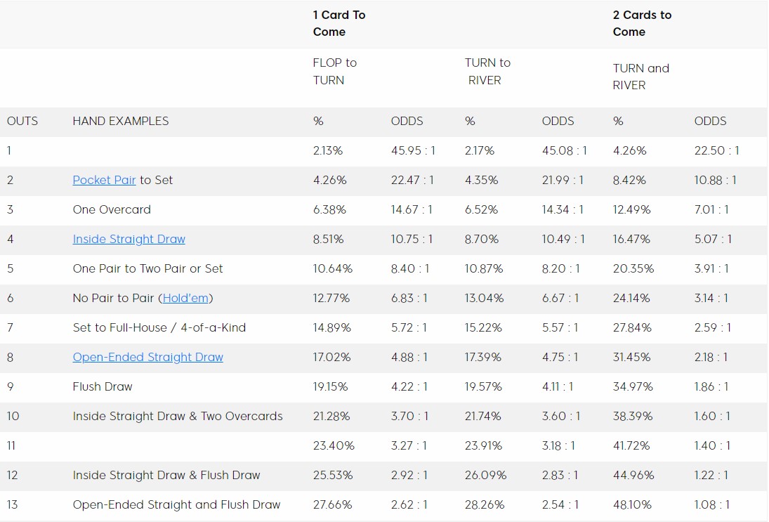 Basic Flop To Turn To River Odds/Percentages For Hands