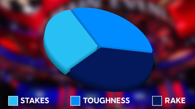 pie chart split into 3 categories STAKES, TOUGHNESS, RAKE