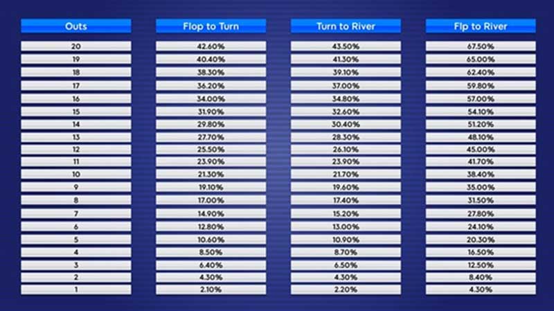 How To Work Out Percentages in Poker (Manually)