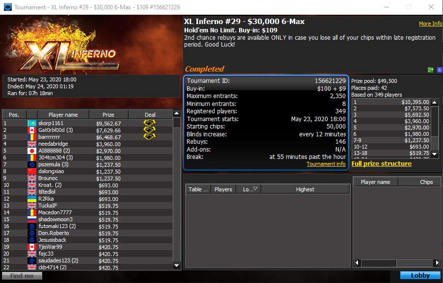 XL Inferno Event #29: $30,000 6-Max Draws Exceeds Expectations