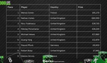 888LIVE London Main Event Final Table Results