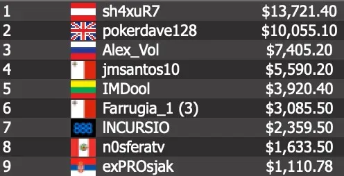 Austria’s “sh4xuR7” defeated the UK’s “pokerdave128” 
